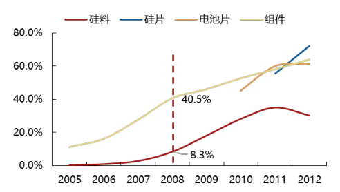 2017年中國(guó)光伏行業(yè)產(chǎn)能及中、美、日三國(guó)需求分析【圖】