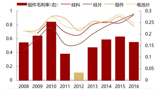 2017年中國(guó)光伏行業(yè)產(chǎn)能及中、美、日三國(guó)需求分析【圖】