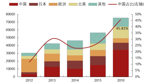 2017年中國(guó)光伏行業(yè)產(chǎn)能及中、美、日三國(guó)需求分析【圖】