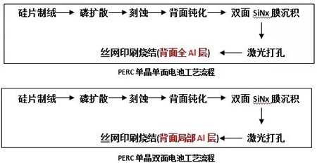 PERC風(fēng)生水起 雙面PERC借勢狂奔