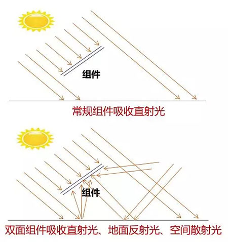 PERC風(fēng)生水起 雙面PERC借勢狂奔