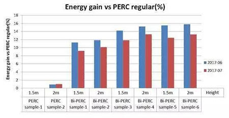 PERC風(fēng)生水起 雙面PERC借勢狂奔