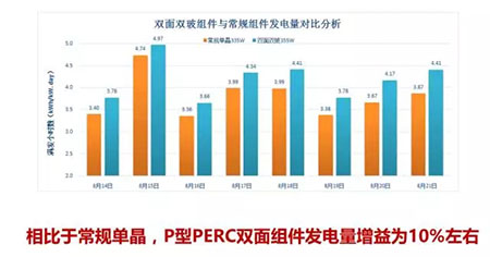 PERC風(fēng)生水起 雙面PERC借勢狂奔