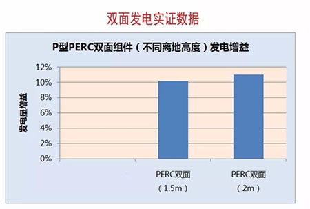 PERC風(fēng)生水起 雙面PERC借勢狂奔