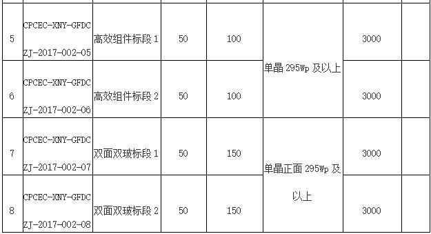 國電投2017度第六十一批集中招標(biāo)第二批光伏組件、并網(wǎng)逆變器招標(biāo)公告