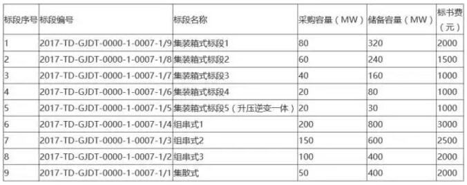 國電投2017度第六十一批集中招標(biāo)第二批光伏組件、并網(wǎng)逆變器招標(biāo)公告