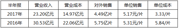 2018年是單晶年？協(xié)鑫、晶科、隆基：行業(yè)標桿各有“錢”路