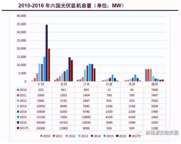 【數(shù)據(jù)】全球各區(qū)域太陽(yáng)能市場(chǎng)發(fā)展速度概況 “拼量階段”接近尾聲