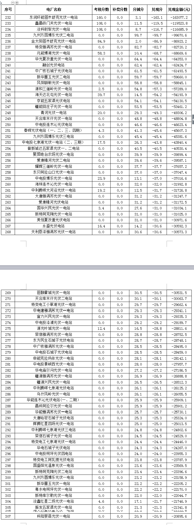 2017年7月份新疆電網 “兩個細則”考核補償情況（光伏）