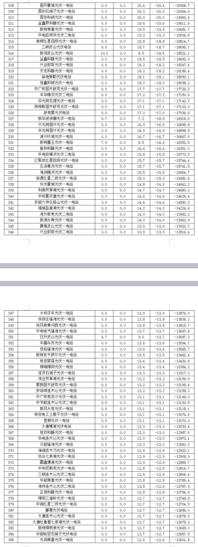 2017年7月份新疆電網 “兩個細則”考核補償情況（光伏）