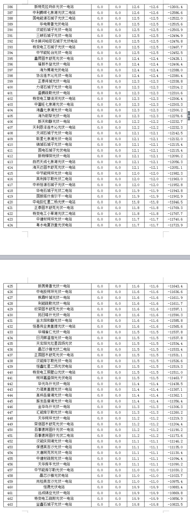 2017年7月份新疆電網 “兩個細則”考核補償情況（光伏）