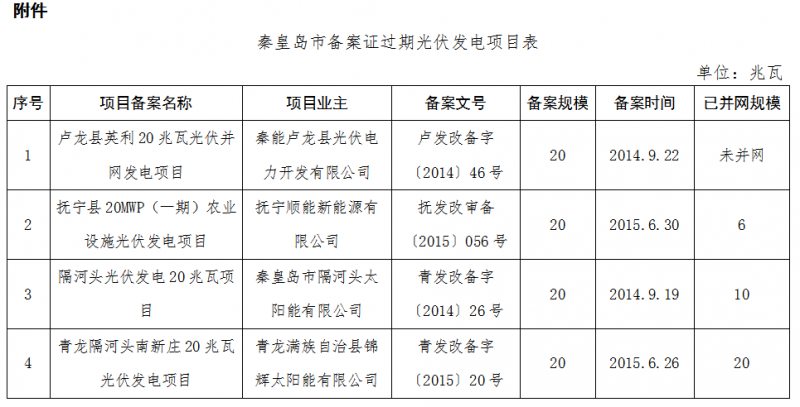 河北秦皇島、保定、唐山、滄州市34個(gè)備案證過期光伏發(fā)電項(xiàng)目表