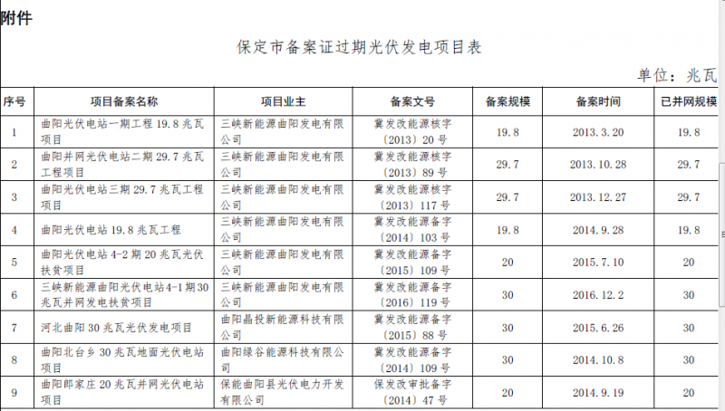 河北秦皇島、保定、唐山、滄州市34個(gè)備案證過期光伏發(fā)電項(xiàng)目表