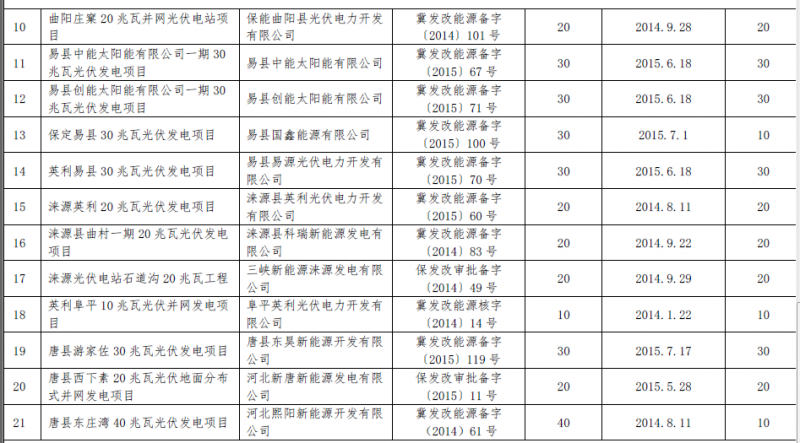 河北秦皇島、保定、唐山、滄州市34個(gè)備案證過期光伏發(fā)電項(xiàng)目表