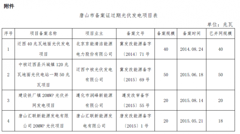 河北秦皇島、保定、唐山、滄州市34個(gè)備案證過期光伏發(fā)電項(xiàng)目表
