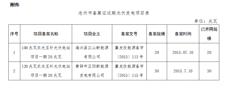 河北秦皇島、保定、唐山、滄州市34個(gè)備案證過期光伏發(fā)電項(xiàng)目表