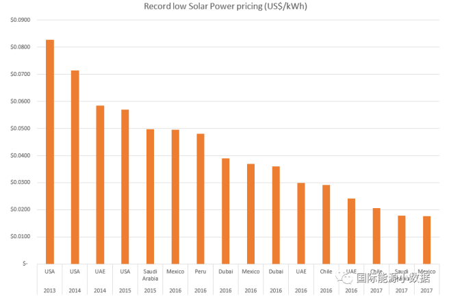 光伏競(jìng)價(jià)再創(chuàng)歷史新低：意大利公司在墨西哥報(bào)出0.11元/度！