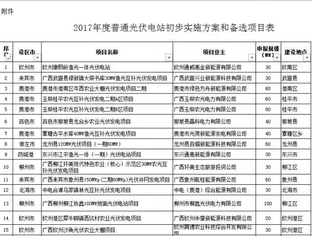 廣西2017年1.433GW普通光伏電站指標(biāo)備選項目清單公示（表）