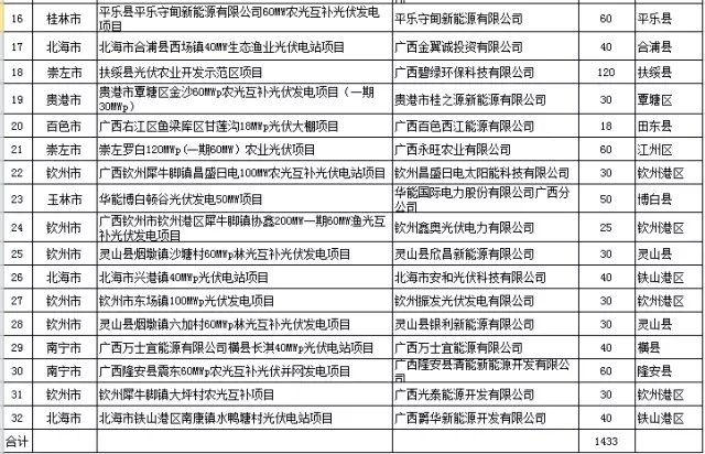 廣西2017年1.433GW普通光伏電站指標(biāo)備選項目清單公示（表）