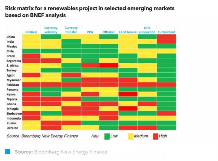 BNEF：如何緩解新興市場(chǎng)中可再生能源風(fēng)險(xiǎn)？