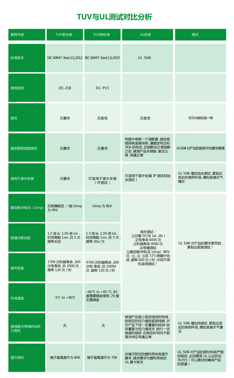 普兆PEDS全型號(hào)、多觸點(diǎn)光伏直流開(kāi)關(guān)通過(guò)UL508i認(rèn)證，再創(chuàng)國(guó)內(nèi)UL認(rèn)證第一