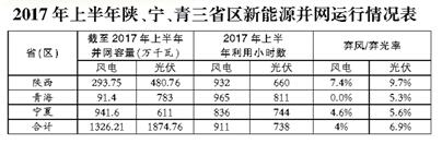 2017年陜西、寧夏、青海新能源并網(wǎng)接入專項(xiàng)監(jiān)管報(bào)告