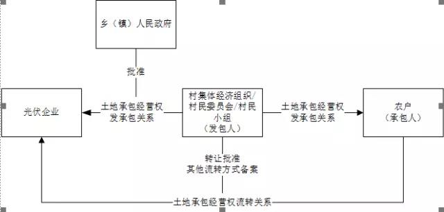 租賃還是承包？深度揭秘光伏方陣農用地使用問題