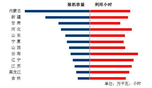 中電聯(lián)：10月份太陽能發(fā)電新增裝機(jī)2.49GW