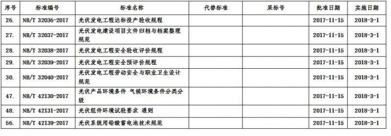 國家能源局批準(zhǔn)8項光伏行業(yè)標(biāo)準(zhǔn) 2018年3月1日實施