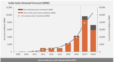 2017年Q3印度太陽能新增裝機(jī)2.2GW 全年預(yù)期9.5GW~10GW