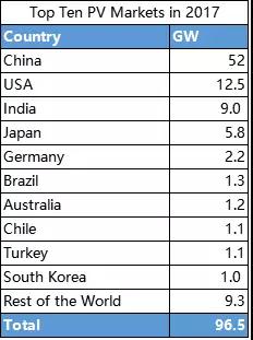 三項(xiàng)全能的中國(guó)光伏企業(yè)如何在8大國(guó)外市場(chǎng)投資