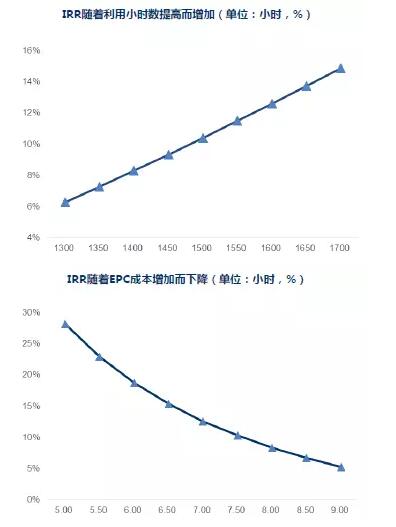 干貨！從光伏項(xiàng)目IRR分析EPC造價(jià)與光資源的重要性