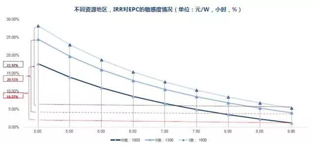 干貨！從光伏項(xiàng)目IRR分析EPC造價(jià)與光資源的重要性