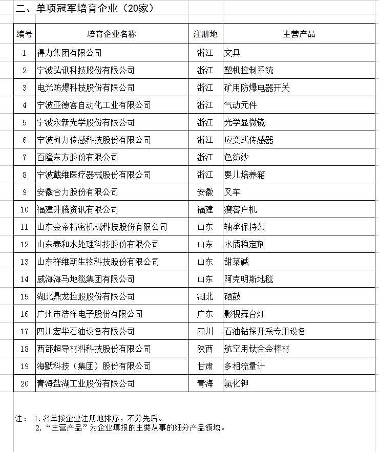 天合、中能、大族入選第二批制造業(yè)單項冠軍企業(yè)和單項冠軍產(chǎn)品名單