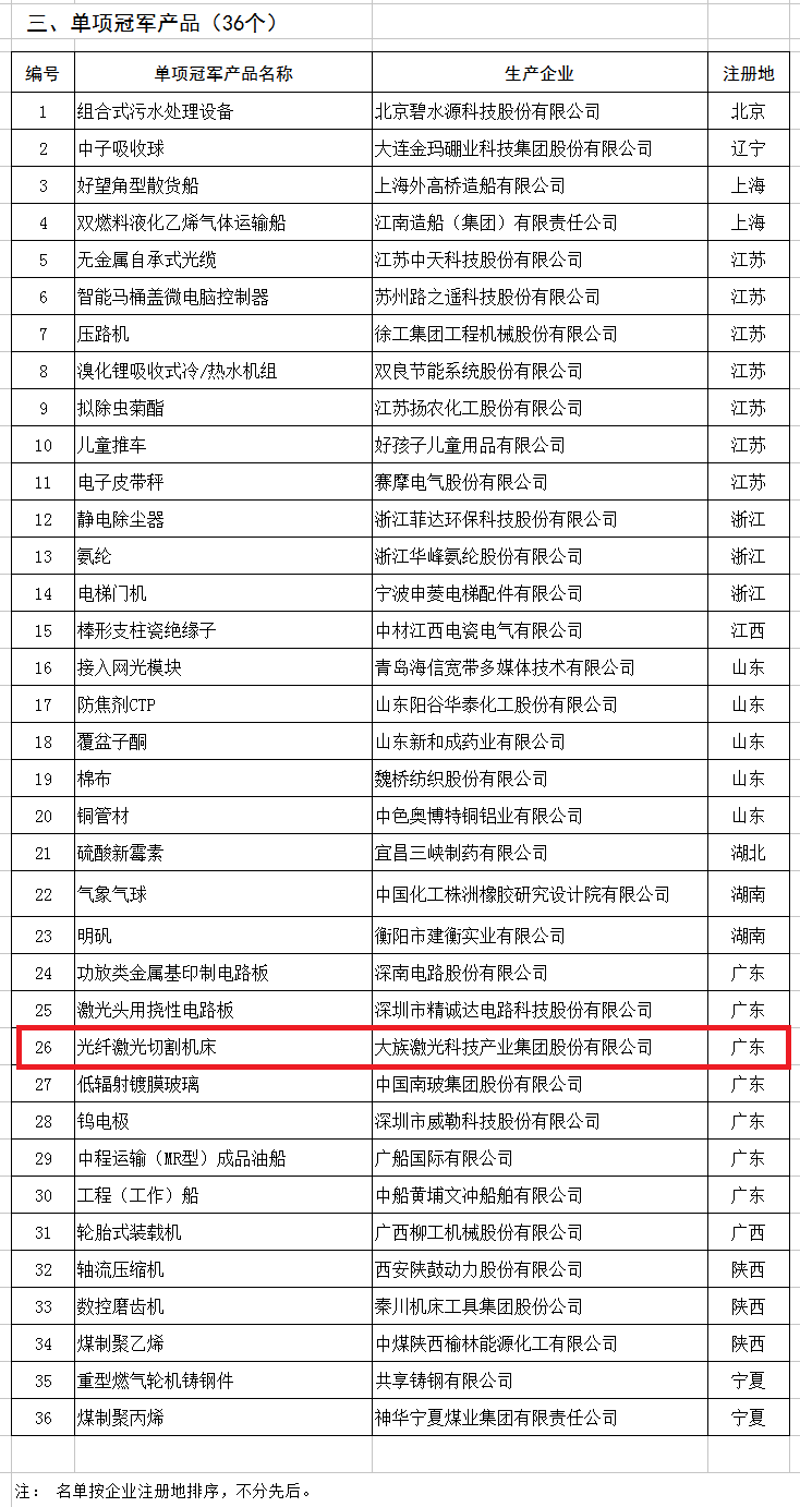 天合、中能、大族入選第二批制造業(yè)單項冠軍企業(yè)和單項冠軍產(chǎn)品名單