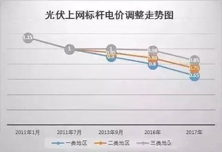 1月1日起，這些地區(qū)光伏補(bǔ)貼將截止（內(nèi)附名單）！