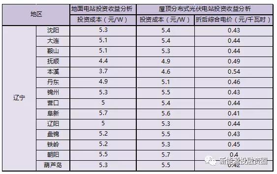 收藏！遼寧省各市光伏項目投資收益率分析