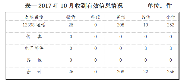 山西能監(jiān)辦10月12398能源監(jiān)管熱線投訴舉報處理情況通報