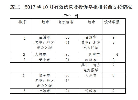 山西能監(jiān)辦10月12398能源監(jiān)管熱線投訴舉報處理情況通報