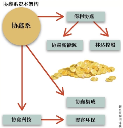 光伏產(chǎn)能競賽 “協(xié)鑫系”抱團國資大舉募資