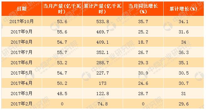 2017年1-10月中國(guó)太陽(yáng)能發(fā)電量分析：同比增長(zhǎng)34.1%（附圖表）