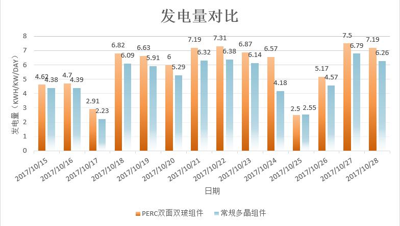 發(fā)電量增益逾14%！非洲首個雙面雙玻光伏項目閃耀全球