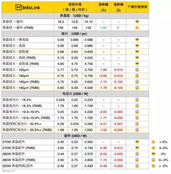 單、多晶兩重天，明年光伏一季度行情不容樂(lè)觀！