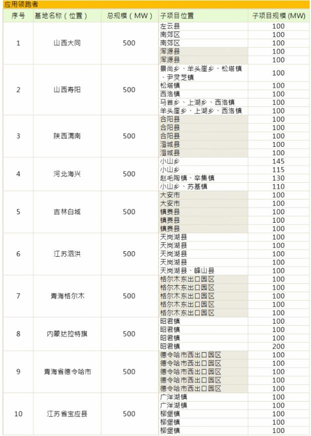 第三批光伏發(fā)電領(lǐng)跑基地公布：應(yīng)用領(lǐng)跑者強(qiáng)者愈強(qiáng) 技術(shù)領(lǐng)跑者N型更具機(jī)會(huì)