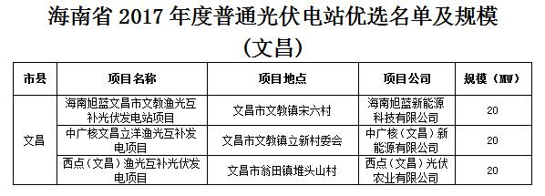 頭條！海南發(fā)改委：關(guān)于印發(fā)海南省2017年度普通光伏電站優(yōu)選名單及規(guī)模的通知