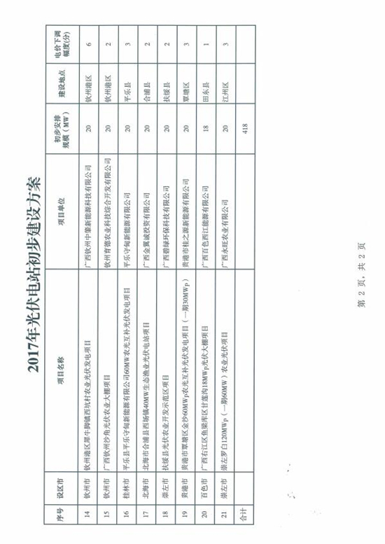 總裝機(jī)規(guī)模418MW 廣西發(fā)改委發(fā)布2017年普通光伏電站新增建設(shè)規(guī)模初步安排