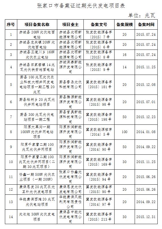 河北發(fā)改委：張家口合格光伏發(fā)電項目共45個 備案規(guī)模2609MW