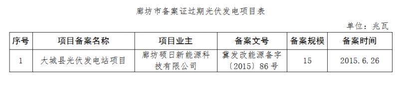 河北廊坊、石家莊共8個(gè)光伏發(fā)電項(xiàng)目備案證過期 規(guī)模161MW