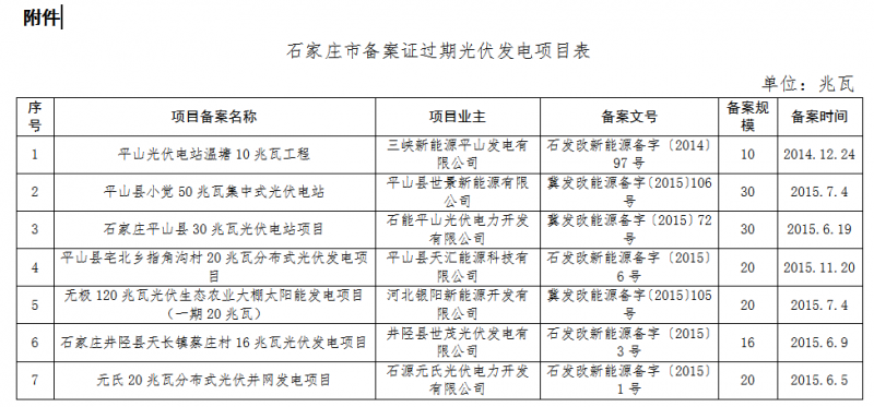 河北廊坊、石家莊共8個(gè)光伏發(fā)電項(xiàng)目備案證過期 規(guī)模161MW