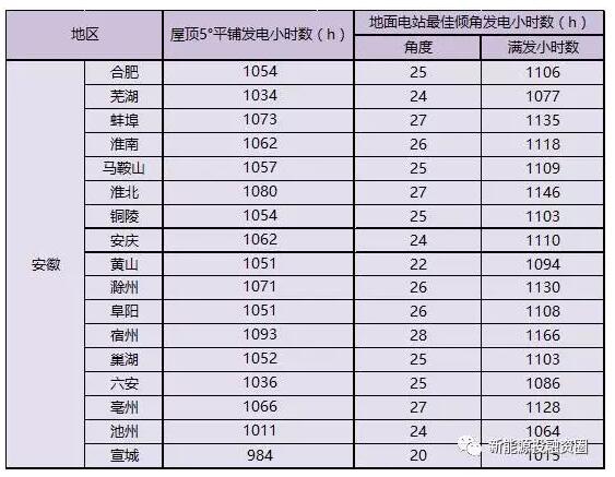 收藏！安徽省各市光伏項(xiàng)目投資收益率分析